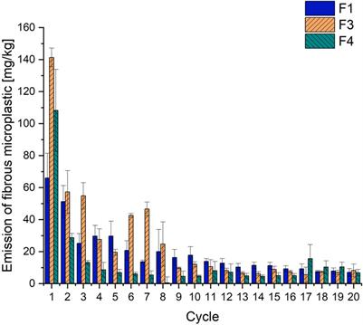 Release of fibrous microplastics from functional polyester garments through household washing